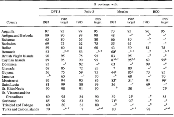 Table  2.  Caribbean  coverage:  Reported  1983 coverage  of  children  under  one  year  old  with  three  DPT,  three  polio,  measles,  and  BCG  vaccinations,  and  198.5 vaccination  coverage  targets  established  at  a  meeting  of  EPI  program  ma