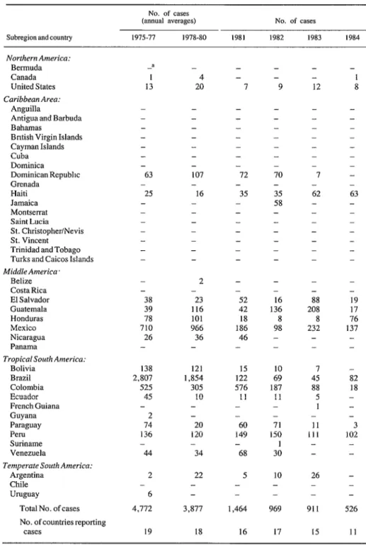 Table  3.  Poliomyelitis  cases reported  in  the  Americas,  by  country,  during  the  period  19751984