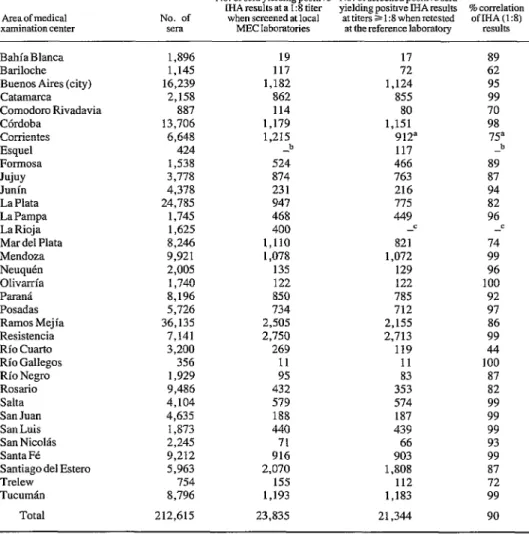 Table  1.  Province-by-province  resuhs  of  1981  IHA  testing  at  the  medical  examination  center  (MEC)  laboratories  and  at  the  reference  laboratory,  showing  the  number  of  sera  tested,  the  number  yielding  positive  IHA  (153) results 