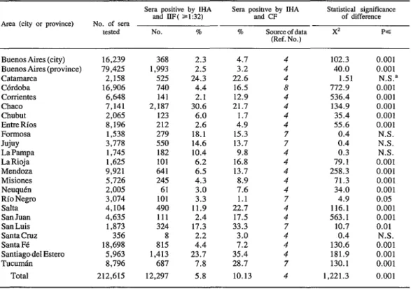Table  2.  Province-by-province  results  of  the  1964-1969  and  1981  surveys,  showing  the  numbers  of  sera  yielding  positive  responses  to  both  IHA  and  IIF  tests  at  titers  of  1:32  or  greater  (in  the  1981 survey),  the  numbers  yie