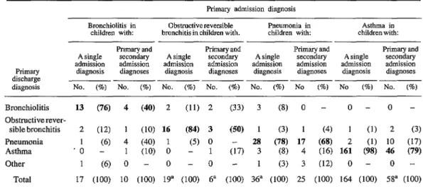 Table  1.  A  comparison  of  admission  diagnoses  and  discharge  diagnoses  of  study  children  with  primary  clinical  admission  diagnoses  of  lower  respiratory  tract  disease
