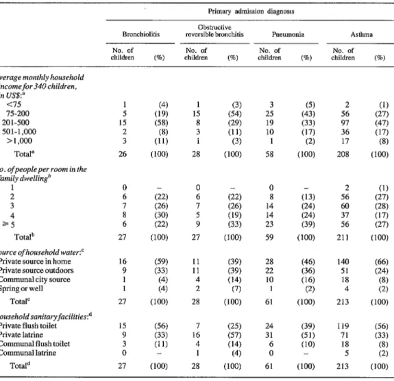 Table  5.  Socioeconomic  data  on  the  340  study  subjects’  families-including  average  monthly  household  income,  the  average  number  of  people  living  in  each  room  of  the  family  dwelling,  the  source  of  household  water, 