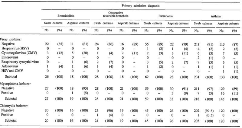 Table  8.  Viral,  mycoplasmal,  and  cblamydial  isolates  obtained  from  cultures  of  swab  and  aspirate  specimens  provided  by  the  study  subjects