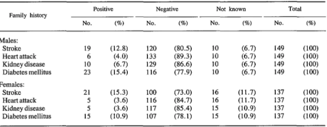 Table  2.  The  black  study  subjects  found  to  have  a  family  history  of  diseases  associated  with  hypertension  (stroke,  heart  attack,  kidney  disease,  and  diabetes  mellitus),  by  sex