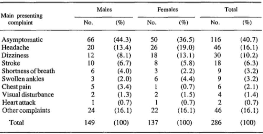 Table  4.  The  prevalence  of  complications  involving  likely  target  organ  damage  that  were  assessed at  the  time  of  the  subject’s  admission  to  the  hospital