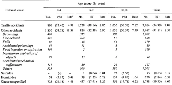 Table  4.  Recorded  deaths  from  external  causes  among  children  in  Brazil  in  1979,  by  type  of  external  cause  and  age  group