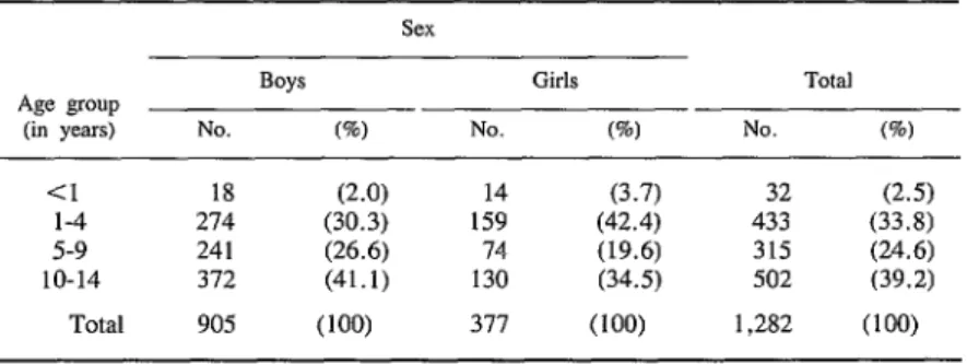 Table  9.  Childhood  deaths  from  drownings  in  Brazil  in  1979,  by  age  group  and  sex