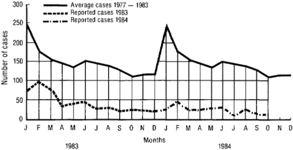 Figure  1.  Measles  cases  by  year  and  month,  1983-1984,  Panama. 