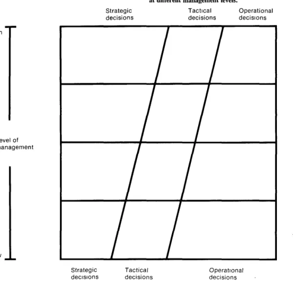Figure  1.  Appropriate  shifts  in  the  balance  of  strategic,  tactical,  and  operational  decisions  at  different  management  levels