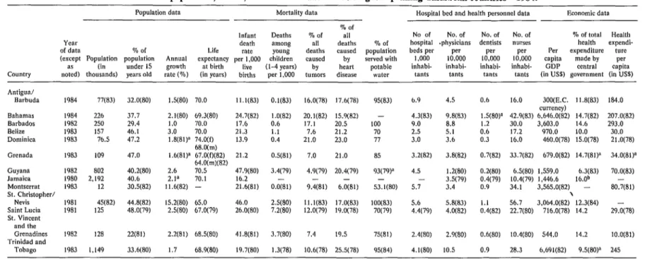 Table  1.  Basic  population,  health,  and  economic  data  for  13 English-speaking  Caribbean  count&amp;s-1984