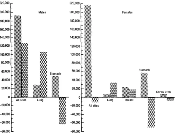 Figure  2.  Age-specific  and other  components  of changing  cancer  mortality  (1960-1980),  by site and sex