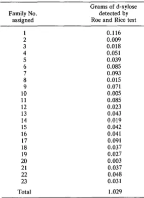 Table  7.  Quantities  (in  grams)  of  d-xylose  detected  by  Roe  and  Rice  testing  of  all  the 