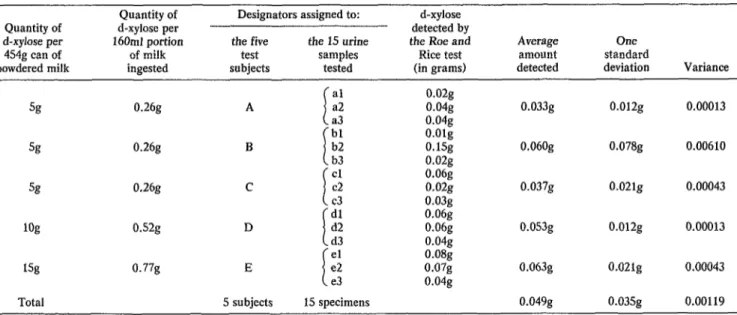 Table  1.  Quantities  of  d-xylose  ingested  by  five  adult  test  subjects  and  quautities  detected  in  the  resulting  15 wine  specimens  submitted  for  analysis  by  the  Roe  and  Rice  method