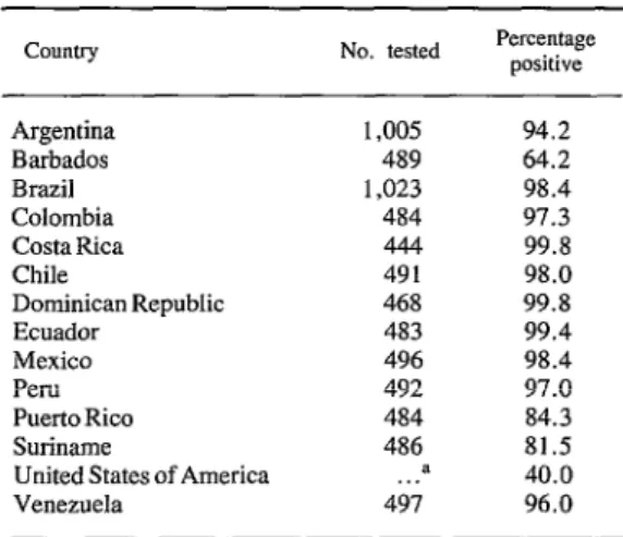 Table  3.  Prevalences  of  anti-HAV  among  adult  blood  donors  in  selected  countries  of  the 