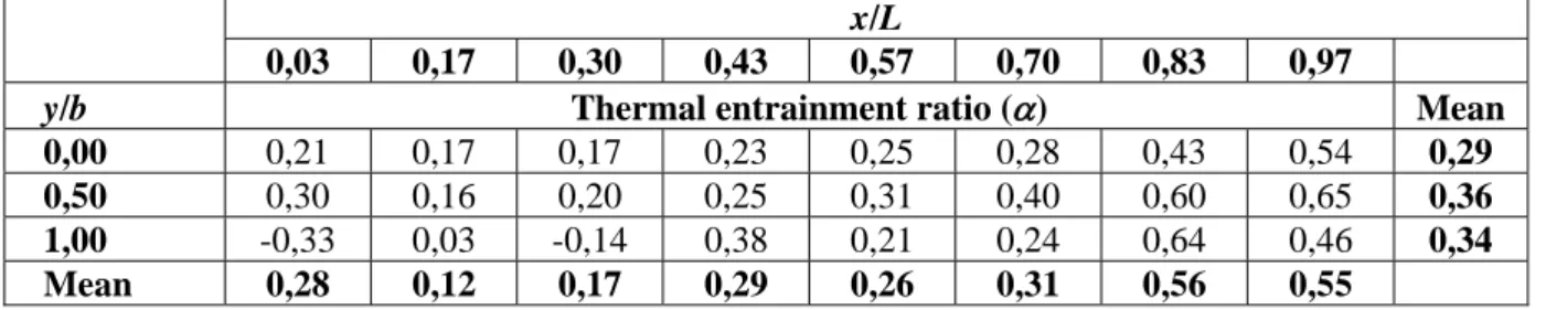 Table 3. Thermal entrainment ratio,  α , along length (x/L) and across (y/b) the air curtain