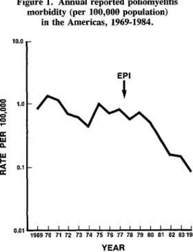 Figure  1.  Annual  reported  poliomyelitis  morbidity  (per  100,000  population) 