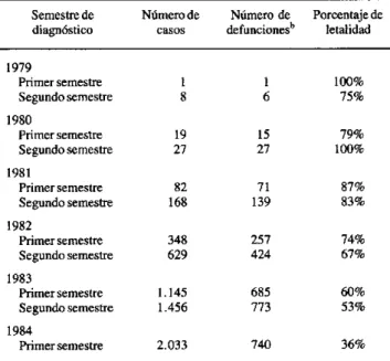 Cuadro  1.  Casos  de  SIDA  notificados  y  porcentaje  de letalidad,  según  diagnósticos  semestrales  desde  1979