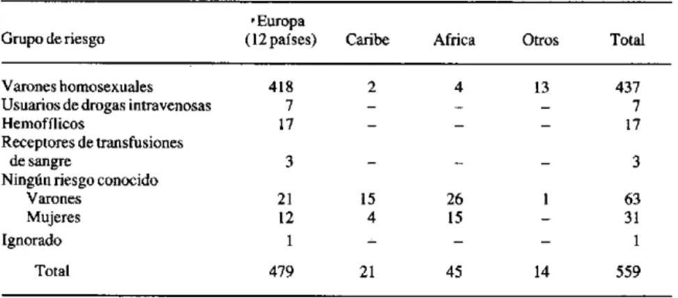 Cuadro 7.  Distribución  de  los  casos  de  SIDA  en  Europa según  el  grupo  de  riesgo y  la  nacionalidad  de  los  enfermos,  hasta  el  15  de  octubre  de  1984.