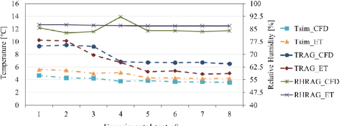 Figure 6: Comparison of temperature and relative humidity values of experimental tests and CFD models