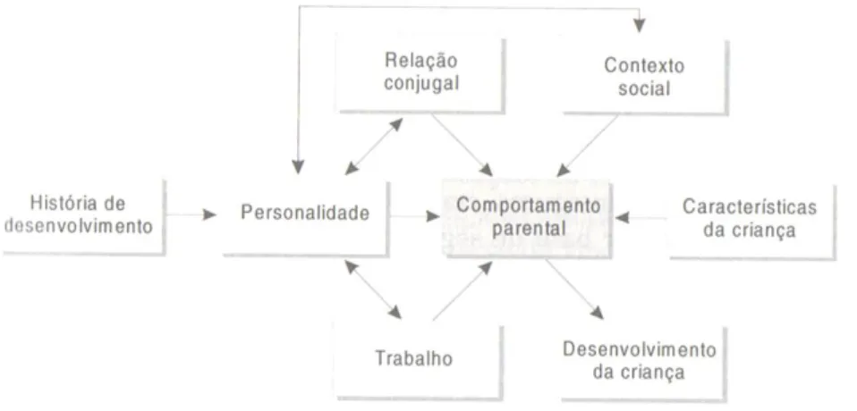 Figura 1 – Modelo dos determinantes do comportamento parental  (Fonte: Canavarro, 1999) 