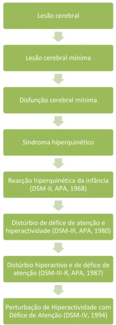 Figura 2 – Evolução do actual conceito de PHDA na literatura americana 