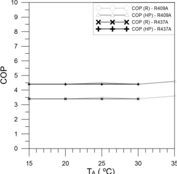 Figure 10: Effect of the heat source temperature on COP (Group A of
