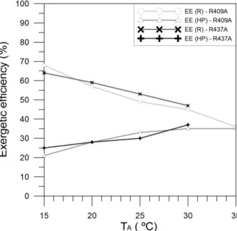 Figure 12: Effect of the heat source temperature on η (Group A of tests).
