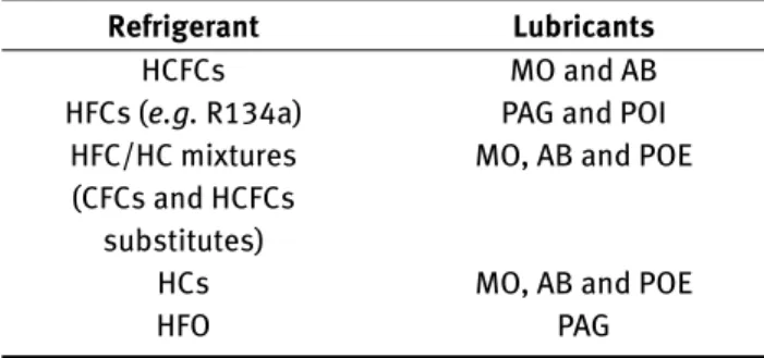 Table 1: Recommended lubricants for different refrigerant mixtures.