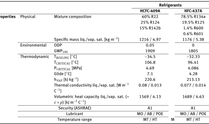Table 3: Comparison of the characteristics of the refrigerants under study (at NTP conditions).