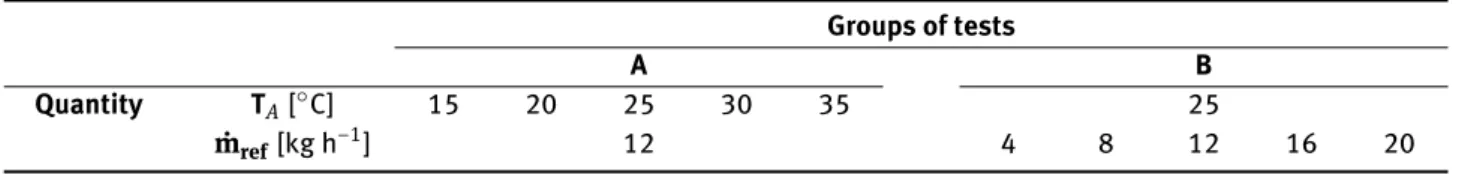 Table 4: Summary table with the tests carried out in the experimental study. Groups of tests A B Quantity T A [ ∘ C] 15 20 25 30 35 25 ˙ m ref [kg h −1 ] 12 4 8 12 16 20