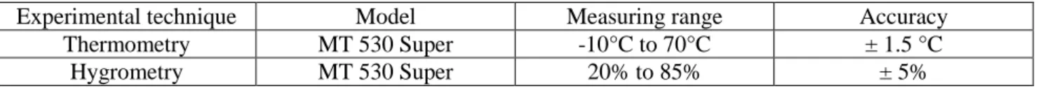 Table 1. Experimental techniques and probes/experimental measuring devices. 
