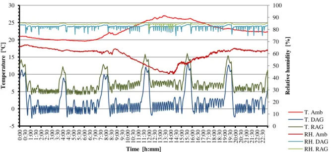 Figure 2. Average experimental results of air temperature and relative humidity - Case study: Store closed