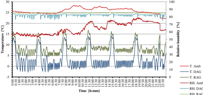 Figure 3. Average experimental results of air temperature and relative humidity - Case study: Store open