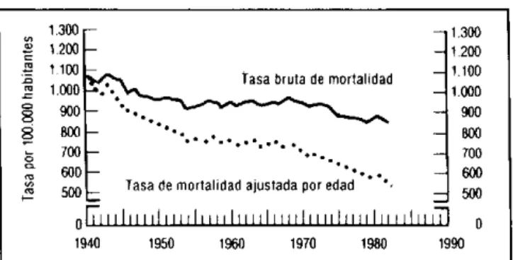 Figura  1.  Tasa  bruta  de  mortalidad  y  tasa  ajustada  según edad,  Estados  Unidos  de  América,  1940-1982.
