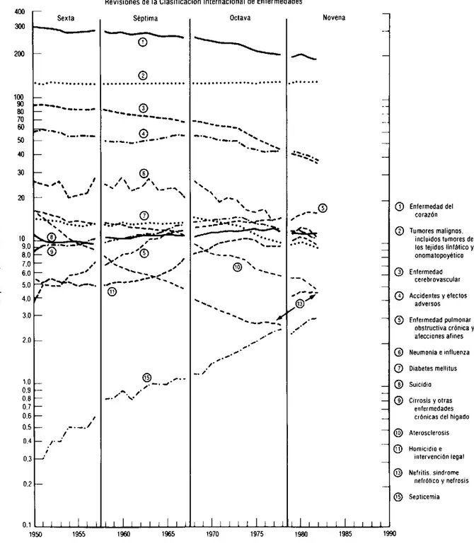 Figura  4.  Tasas  ajustadas  según  edad  para  13  de  las  15  principales  causas  de  defunción, Estados  Unidos  de  América,  1950-1982.