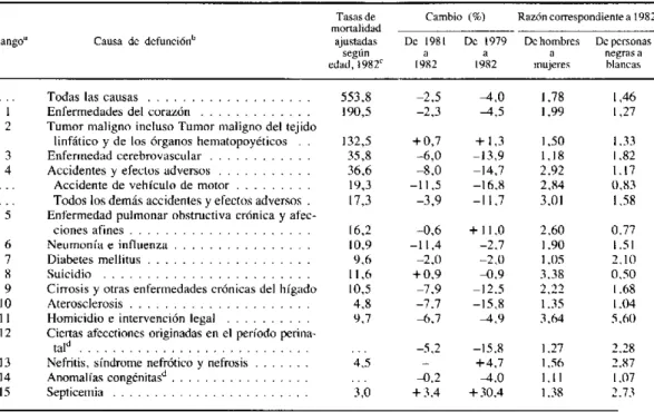 Cuadro  2.  Tasas  de  mortalidad  ajustadas  según  edad  para las  15  principales  causas  de  defunción  en 1982;  cambios  registrados entre  1981  y  1982,  y entre  1979  y  1982;  y razones  según  sexo  y  raza,