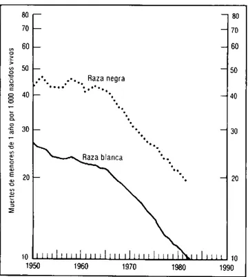 Figura 5.  Tasas  de  mortalidad infantil  según  raza, Estados  Unidos  de  América,  1950-1982.