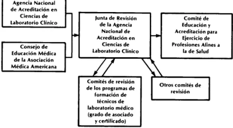 Figura 3. Organizaciones que participan en el proceso de acreditación de programas académicos  para técnicos de laboratorio médico