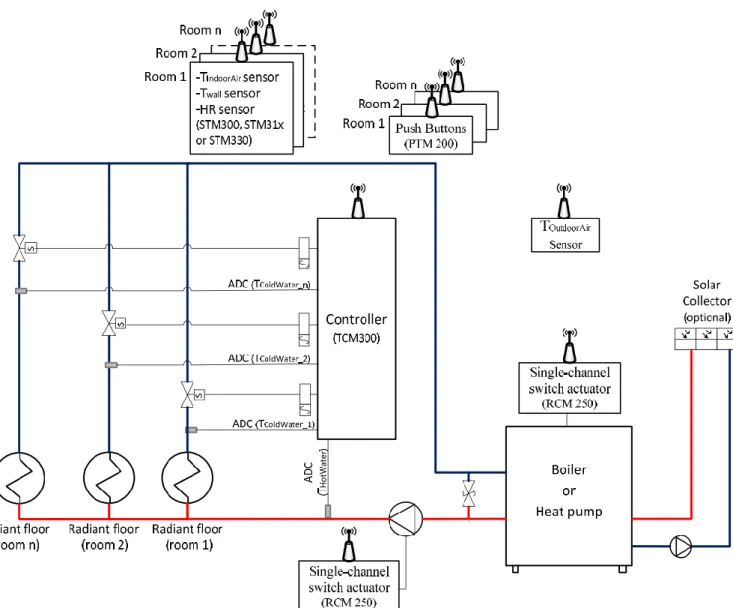 Figure 1. Control, regulation and command system using wireless and energy harvesting components