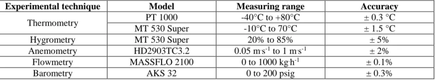 Table 1 shows the experimental techniques and probes/experimental measuring devices used to collect the relevant  physical properties