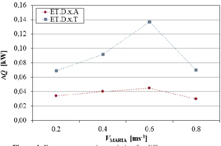 Figure 4 shows the power consumption for different test setups. Figure 5 shows the average temperature of product  simulators for each shelve from the well tray (WT) to the upper shelf (SH4) (see Figure 1 for details about the location  of the shelves)