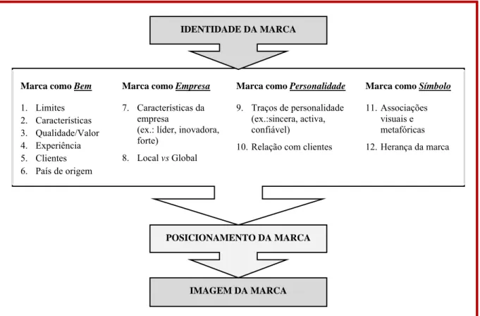 Figura 2.7.  Processo de transmissão da identidade em imagem de marca 