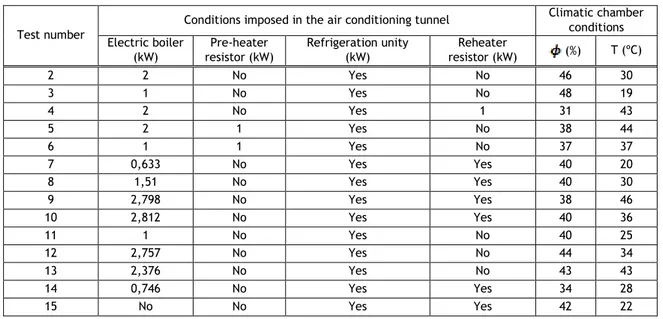 Table 2 - Realized tests, conditions imposed in the air conditioning tunnel, checked conditions and the results 