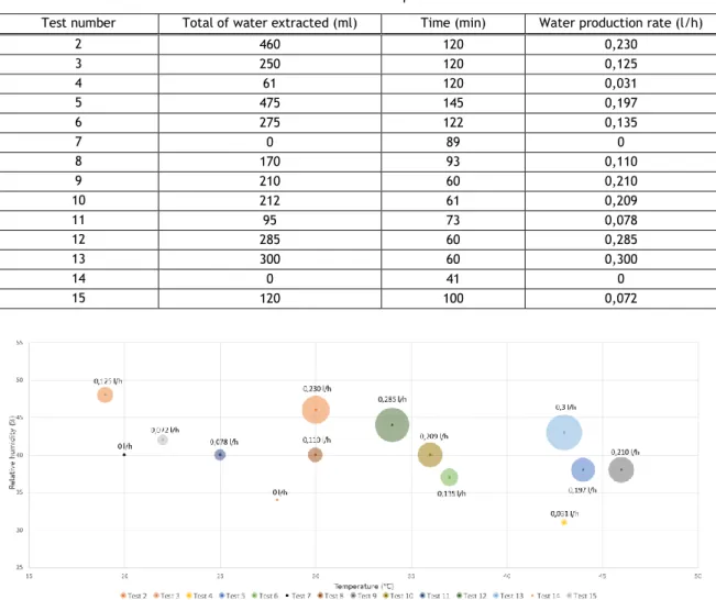 Table 3 - Extracted water and production rate 