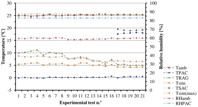 Figure 5. Values of temperature and relative humidity for the experimental tests. 