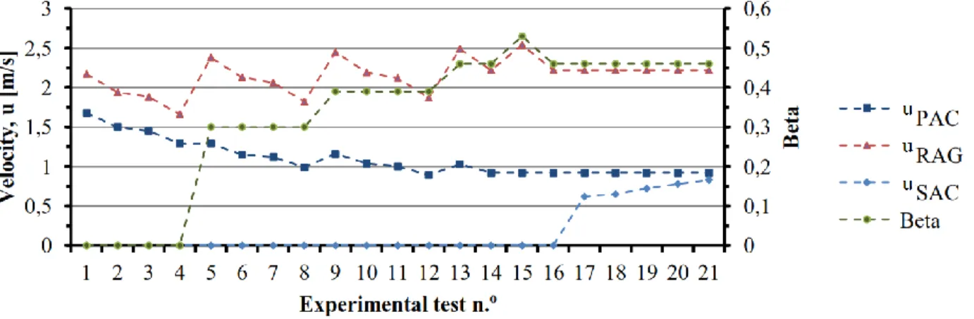 Figure 7. PAC, SAC and RAG velocity and β for the experimental tests in climate class n.° 3 (T amb  = 25 ºC,  RH amb  = 60%, u amb  = 0.15 m 
