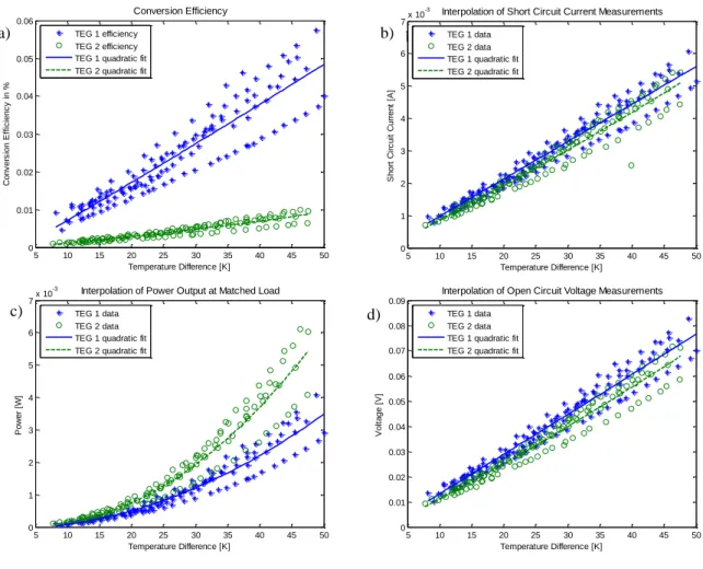 Fig. 5.   Measurements of TEG 1 (stars) and TEG 2 (circles), each plot with least square quadratic fittings, continuous line for TEG 1,  dashed for TEG 2