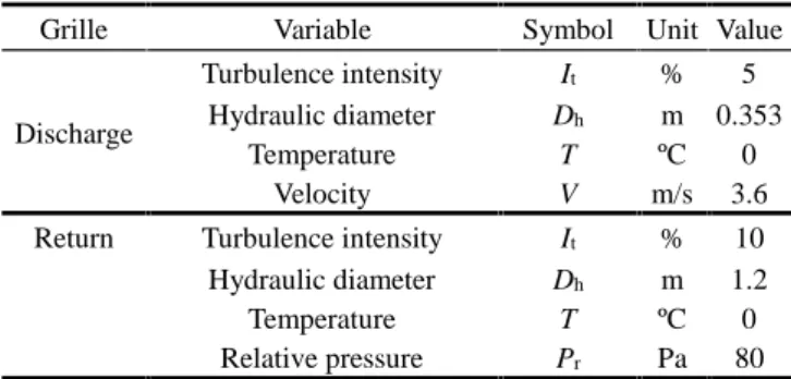 Table 2 Imposed parameters at BCs Velocity-inlet and Pressure-outlet.