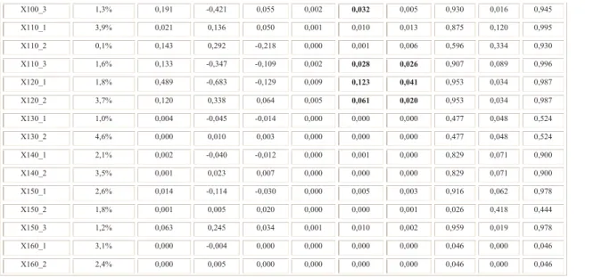 Tabela 11: Modalidades que têm uma CTA superior à média para a formação do primeiro eixo prin- prin-cipal de inérciaX100_3  1,3%  0,191  -0,421  0,055  0,002  0,032  0,005  0,930  0,016  0,945 X110_1 3,9% 0,021 0,136 0,050 0,001 0,010 0,013 0,875 0,120 0,9