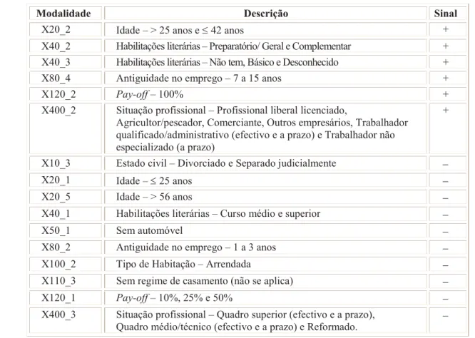 Tabela 12: Modalidades que têm uma CTA superior à média para a formação do segundo eixo prin- prin-cipal de inércia
